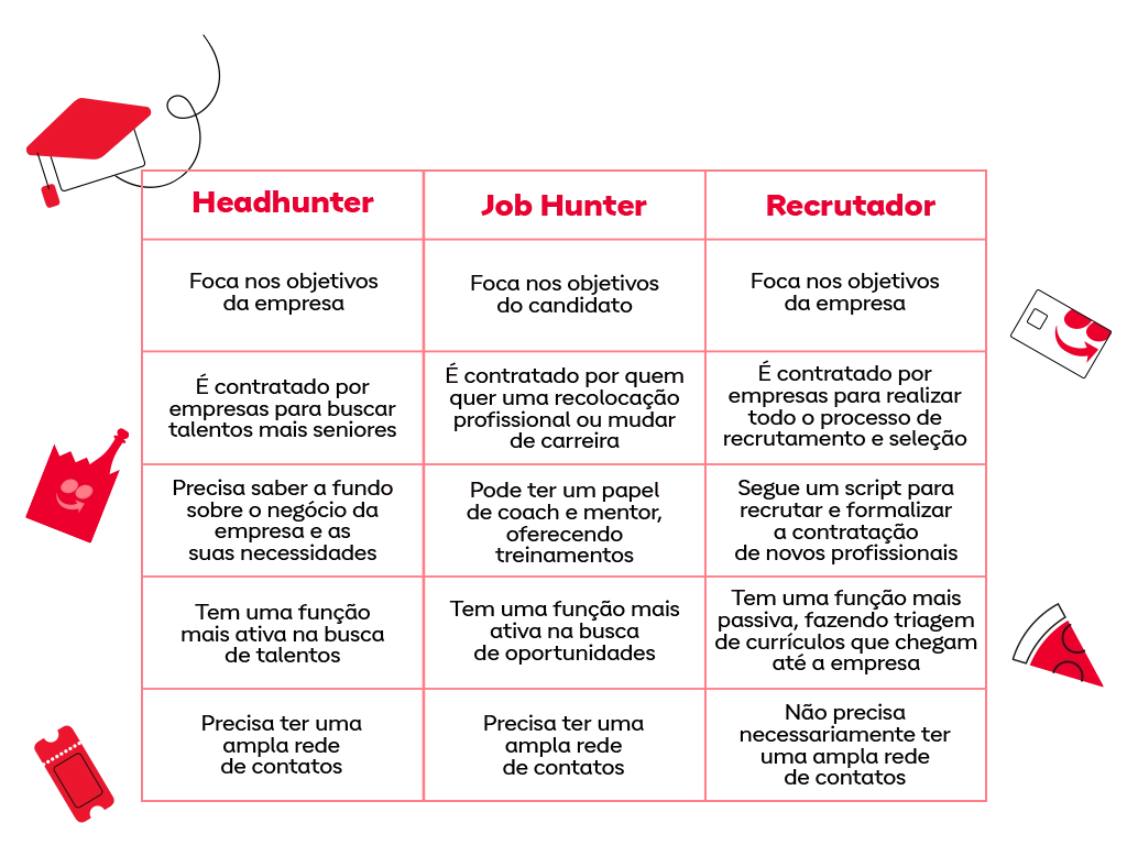 Tabela com diferenças entre Headhunter, Job Hunter e Recrutador.