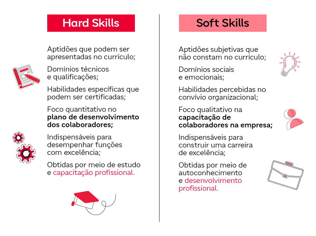 Tabela comparativa entre os conceitos de hard e soft skills.