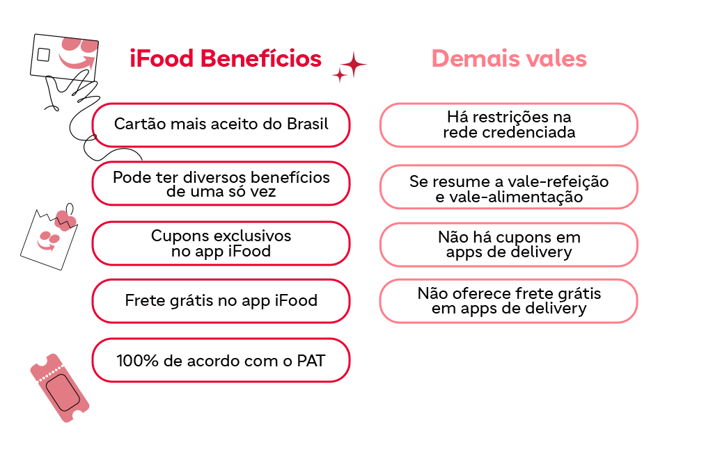 Tabela comparativa entre o iFood Benefícios e demais vales-refeição.