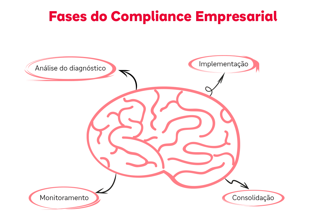 Desenho de um cérebro com as fases do compliance empresarial escritas.