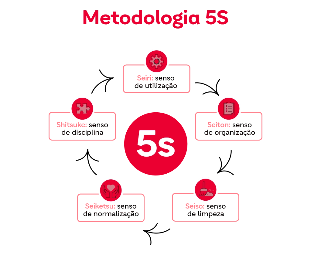 O significado dos S da metodologia 5s.